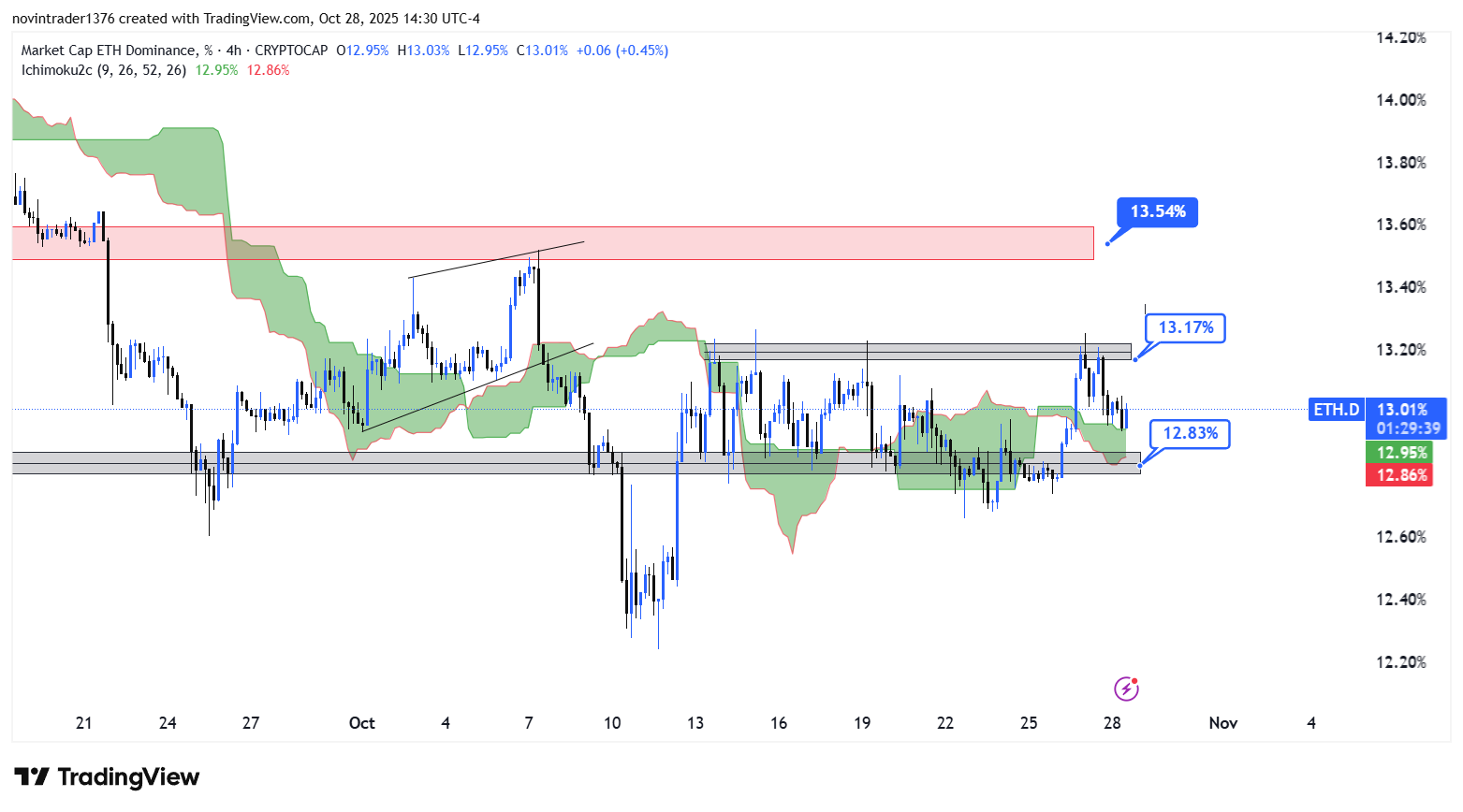 تحلیل دامیننس اتریوم در تایم فریم 4 ساعته 7 آبان