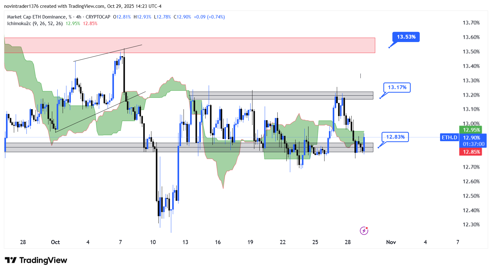 تحلیل دامیننس اتریوم در تایم فریم 4 ساعته 8 آبان 1404