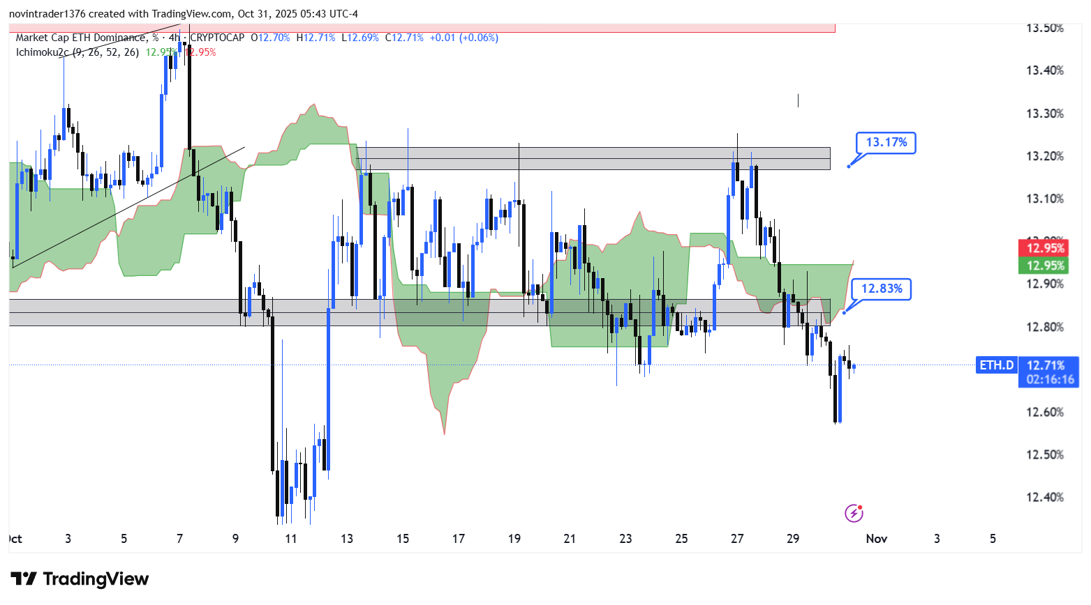 تحلیل دامیننس اتریوم در تایم فریم 4 ساعته 9 آبان 1404