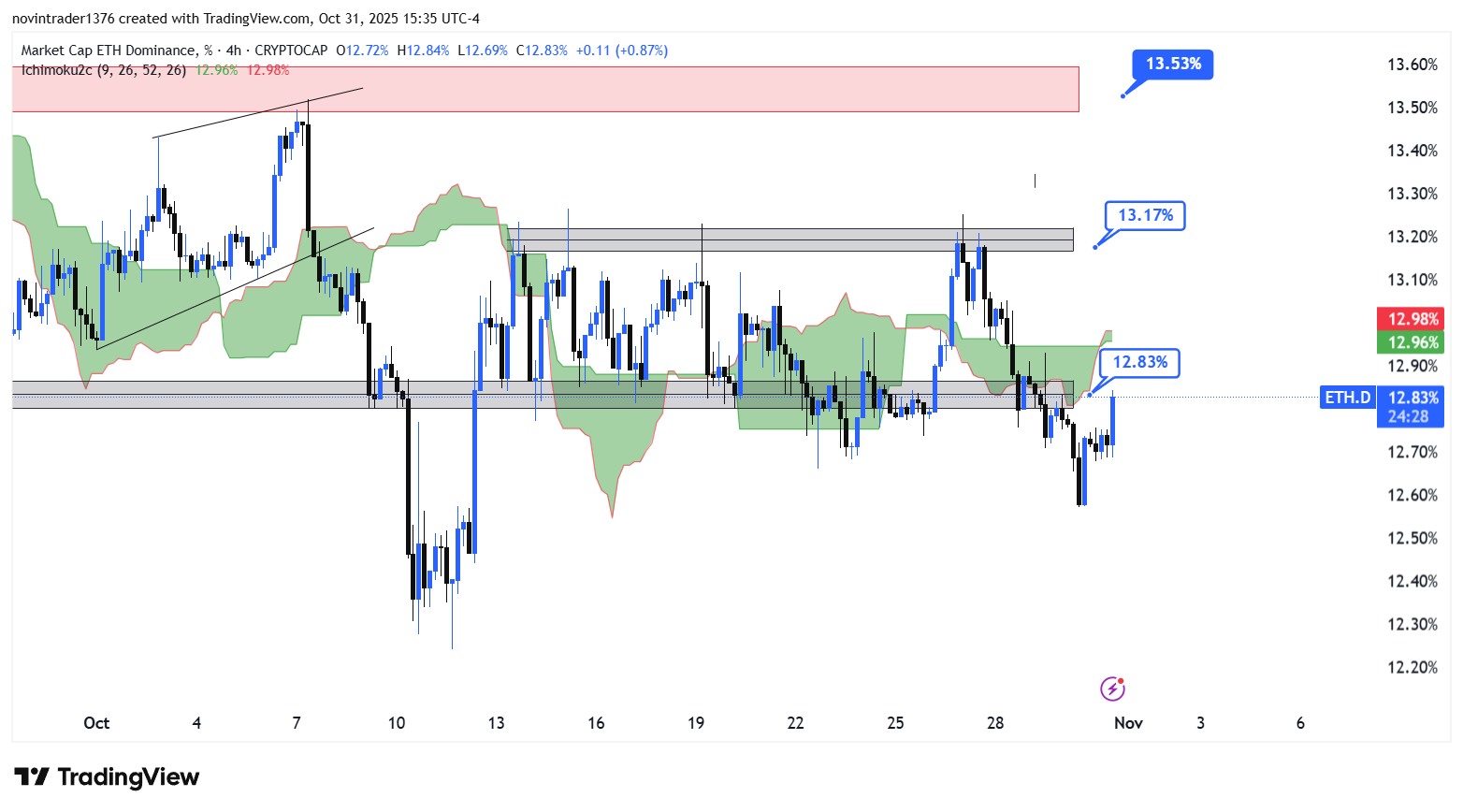 تحلیل دامیننس اتریوم در تایم فریم 4 ساعته 10 آبان 1404