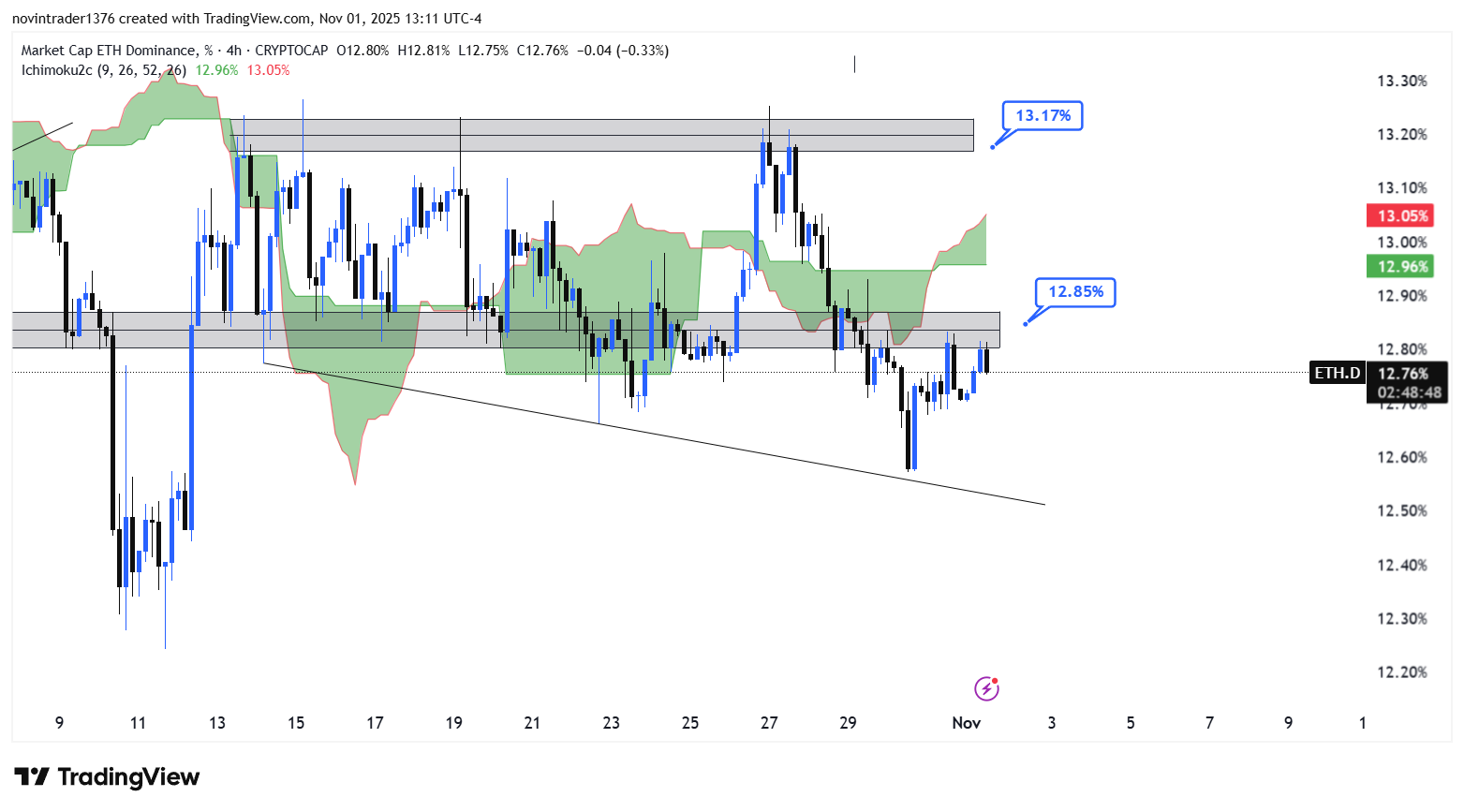 تحلیل دامیننس اتریوم در تایم فریم 4 ساعته 11 آبان