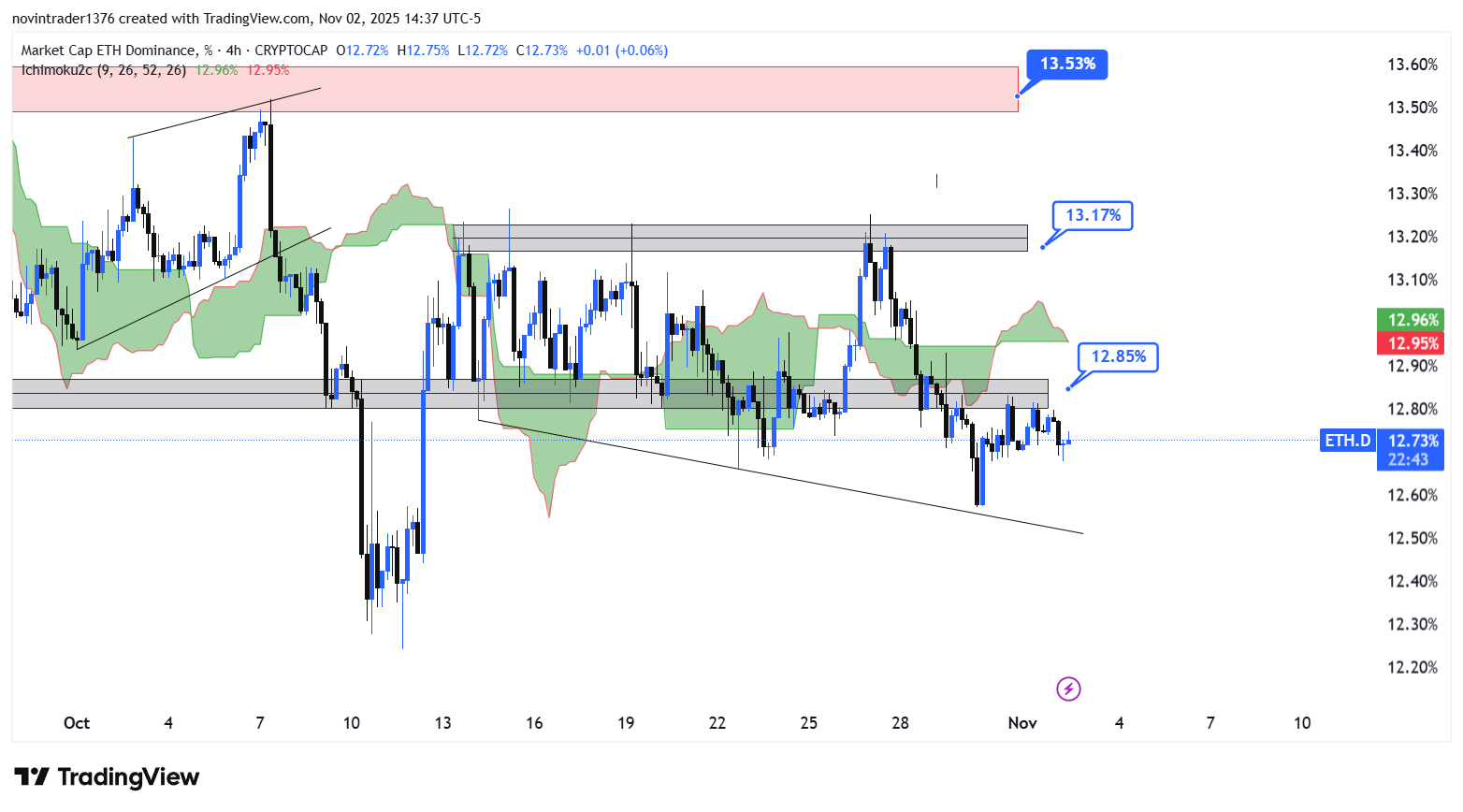 تحلیل دامیننس اتریوم در تایم فریم 4 ساعته 12 آبان