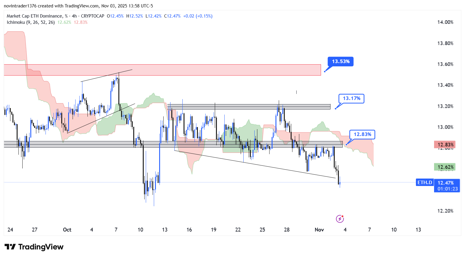 تحلیل دامیننس اتریوم در تایم فریم 4 ساعته 13 آبان