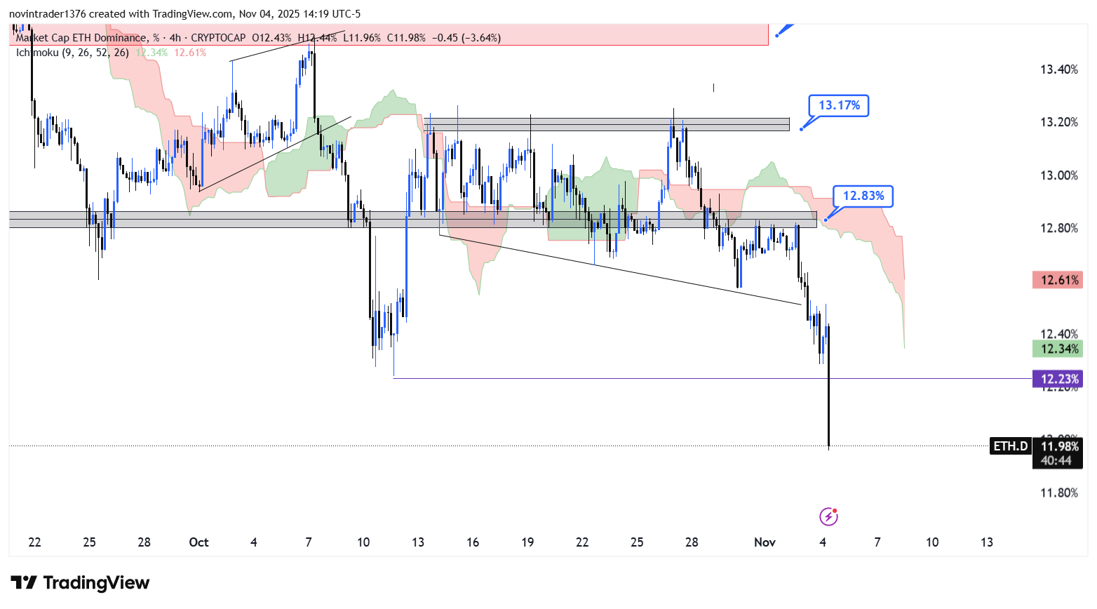 تحلیل دامیننس اتریوم در تایم فریم 4 ساعته 14 آبان