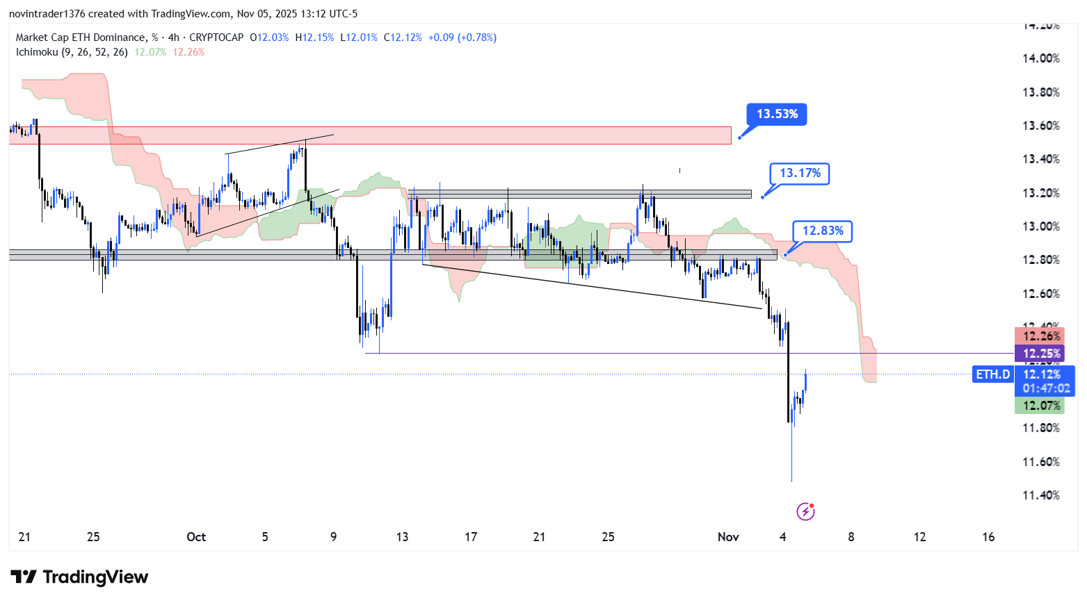 تحلیل دامینس اتریوم در تایم فریم 4 ساعته 15 آبان