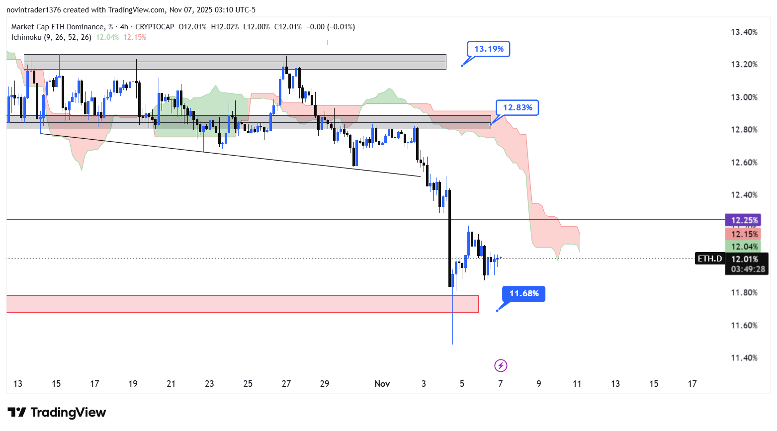 تحلیل دامیننس اتریوم در تایم فریم 4 ساعته 16 آبان