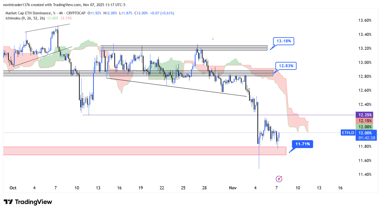 تحلیل دامیننس اتریوم در تایم فریم 4 ساعته 17 آبان