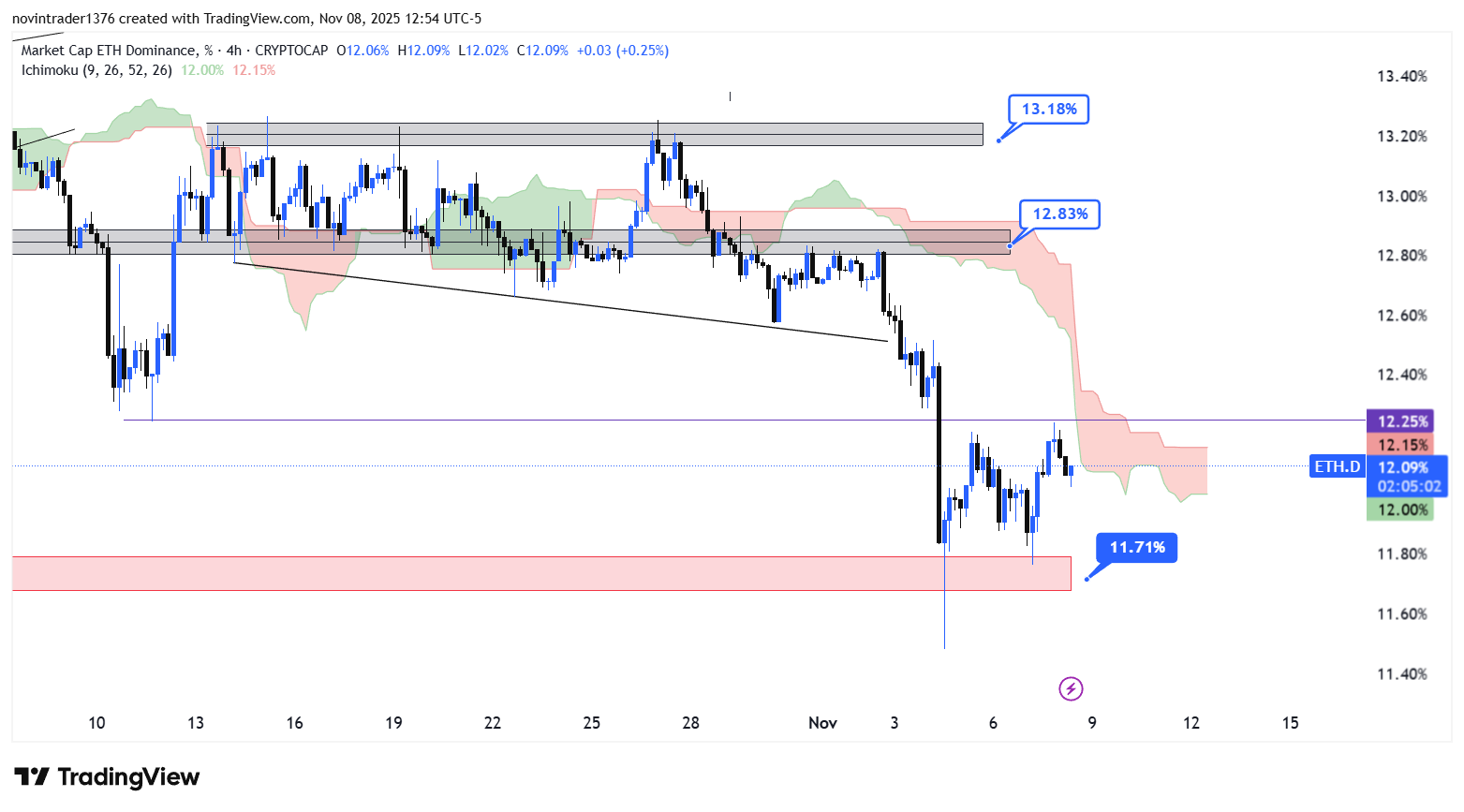 تحلیل دامیننس اتریوم در تایم فریم 4 ساعته 18 آبان