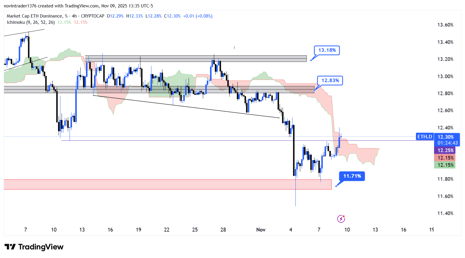 تحلیل دامیننس اتریوم در تایم فریم 4 ساعته 19 آبان