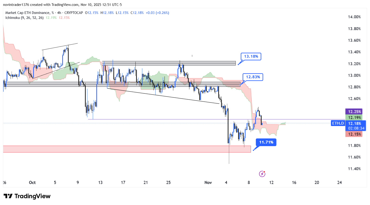 تحلیل دامیننس اتریوم در تایم فریم 4 ساعته 20 آبان