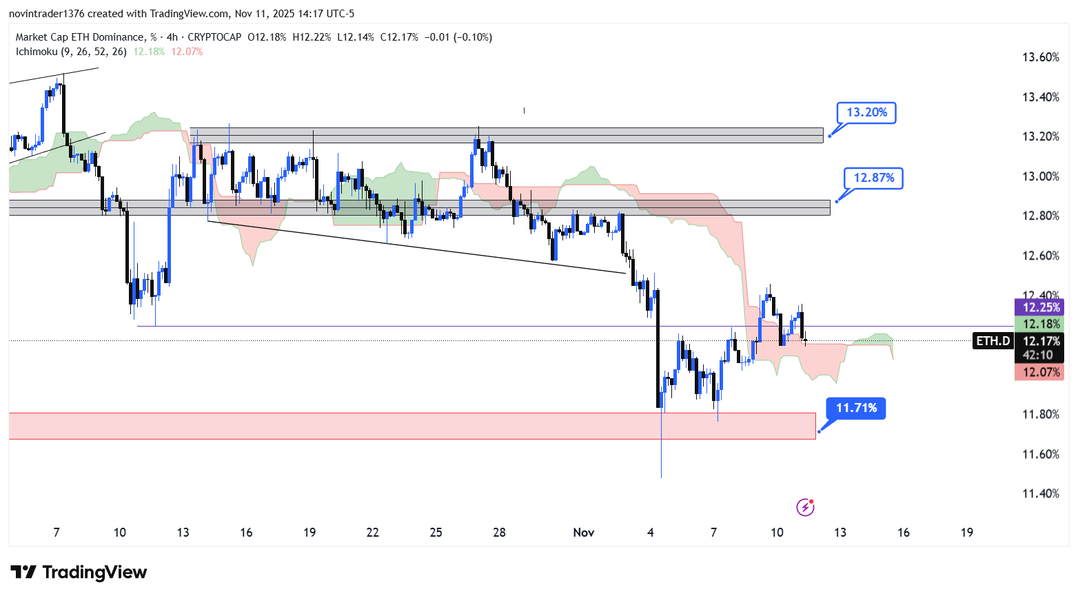 تحلیل دامیننس اتریوم در تایم فریم 4 ساعته 21 آبان