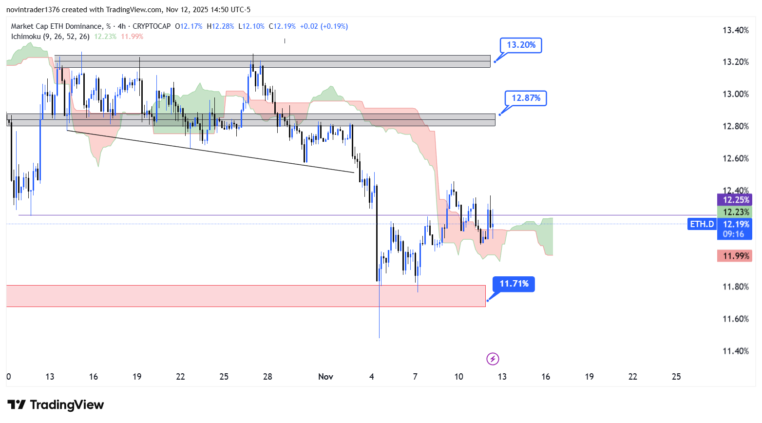 تحلیل دامیننس اتریوم در تایم فریم 4 ساعته 22 آبان