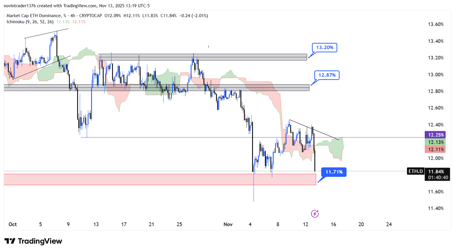 تحلیل دامیننس اتریوم در تایم فریم 4 ساعته 23 آبان