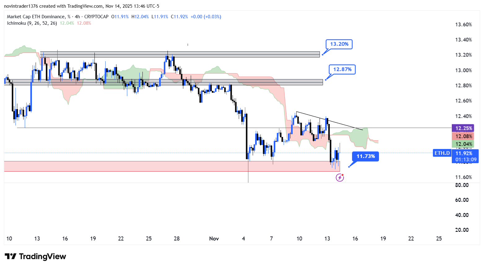 تحلیل دامیننس اتریوم در تایم فریم 4 ساعته 23 آبان