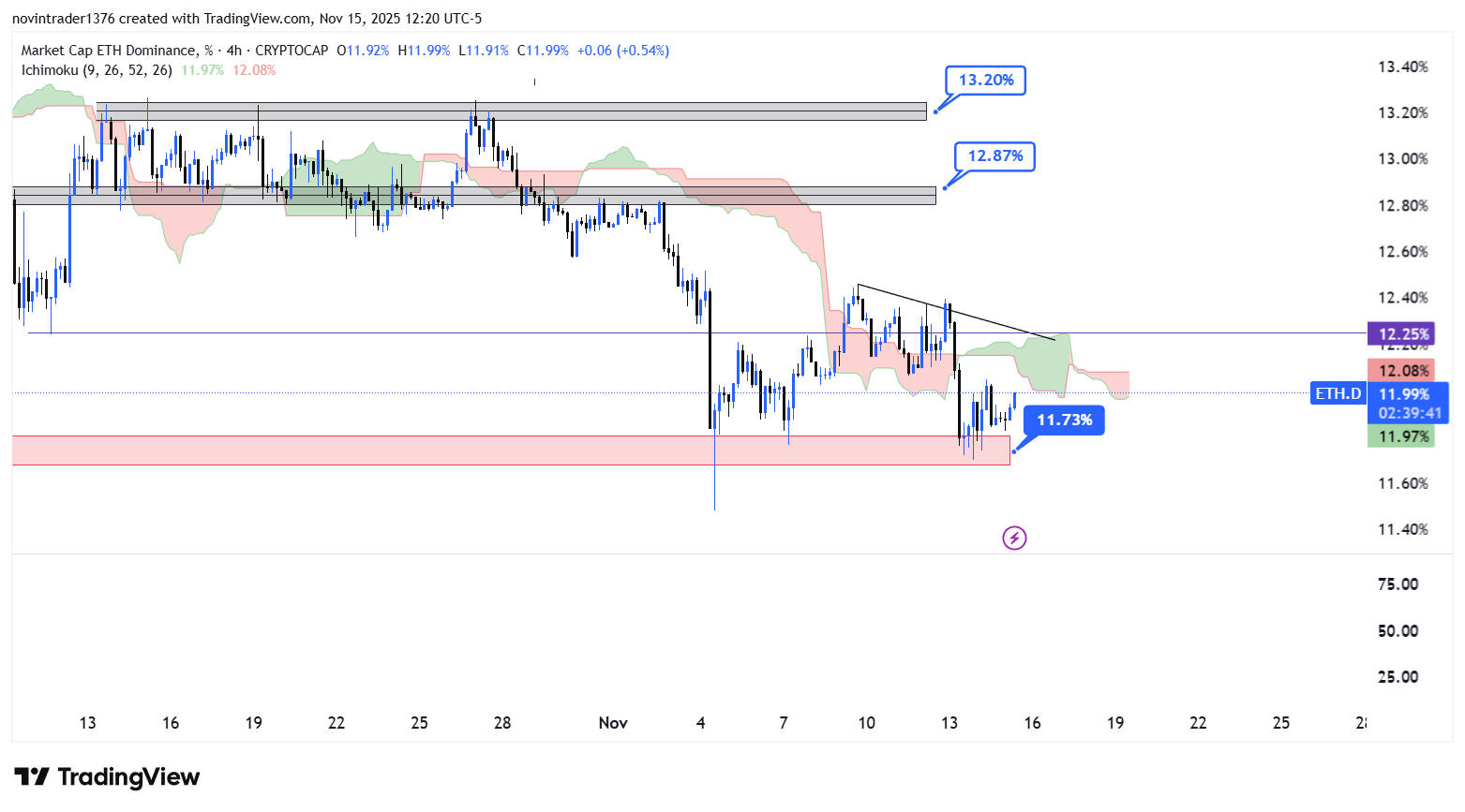 تحلیل دامیننس اتریوم در تایم فریم 4 ساعته 25 آبان