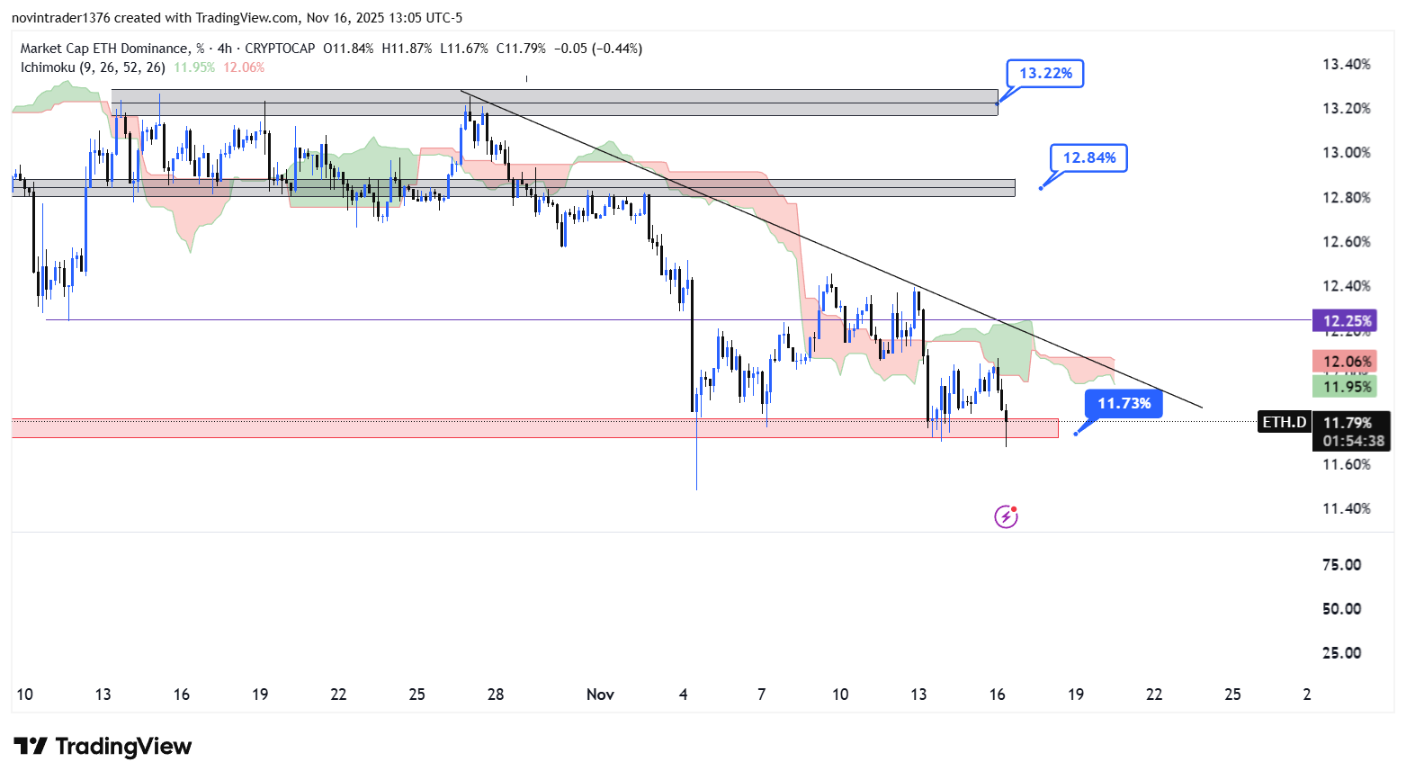 تحلیل دامیننس اتریوم در تایم فریم 4 ساعته 26 آبان