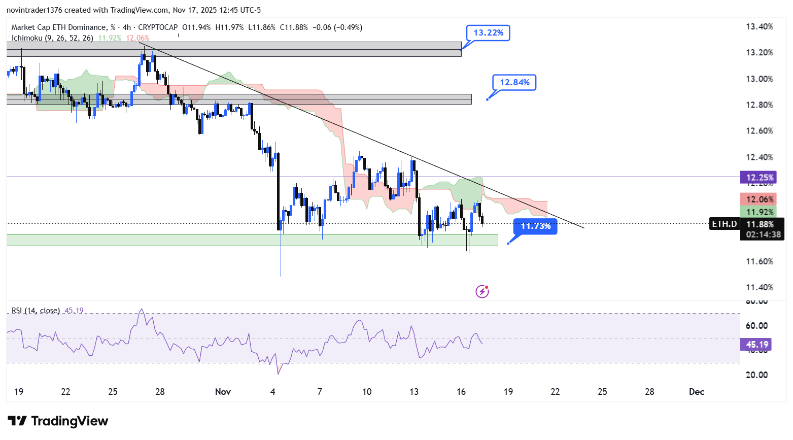 تحلیل دامیننس اتریوم در تایم فریم 4 ساعته 27 آبان