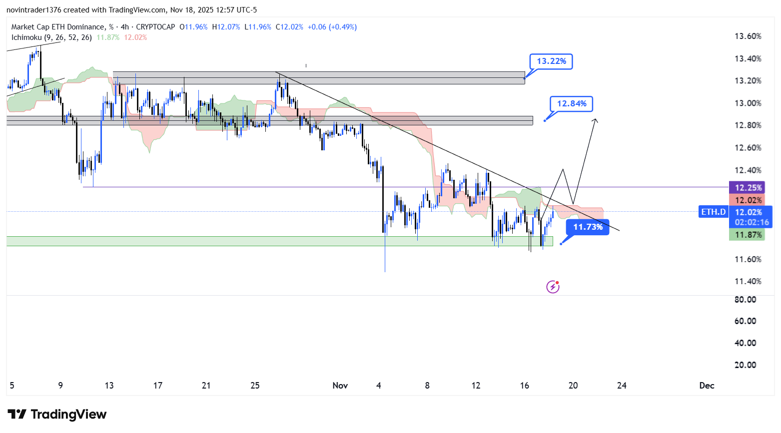 تحلیل دامیننس اتریوم در تایم فریم 4 ساعته 28 آبان