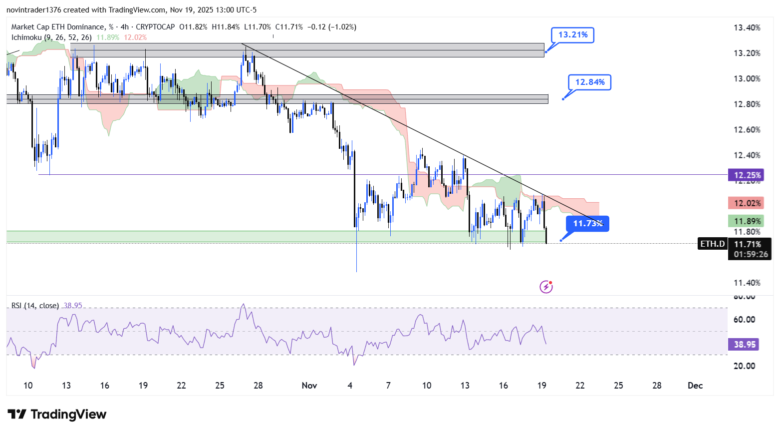 تحلیل دامیننس اتریوم در تایم فریم 4 ساعته 29 آبان