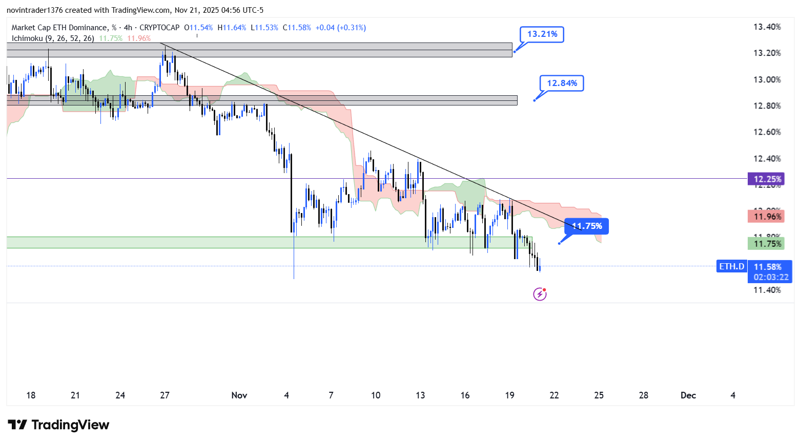 تحلیل دامیننس اتریوم در تایم فریم 4 ساعته 30 آبان
