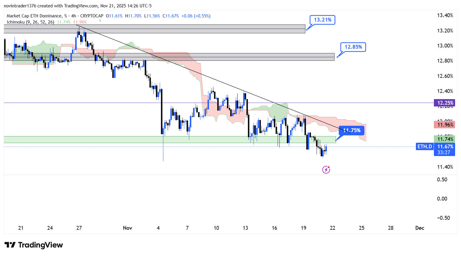 تحلیل دامیننس اتریوم در تایم فریم 4 ساعته 1 آذر