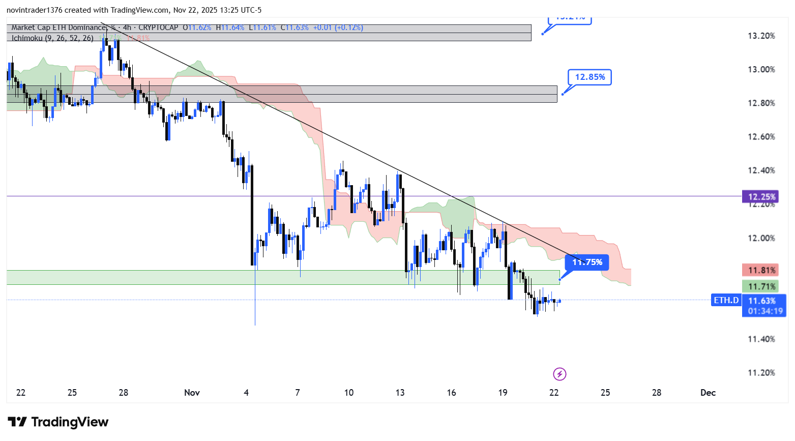 تحلیل دامیننس اتریوم در تایم فریم 4 ساعته 2 آذر