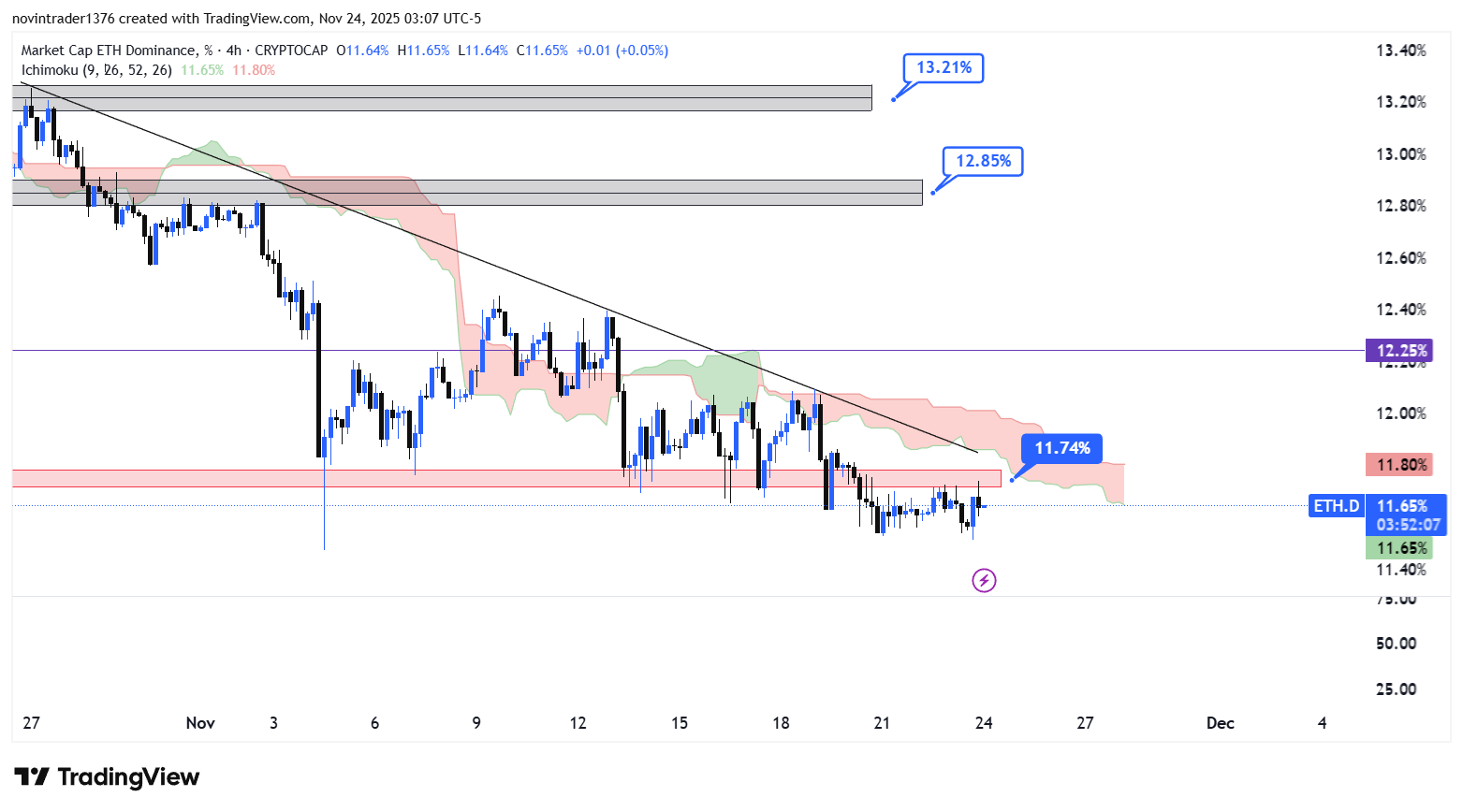 تحلیل دامیننس اتریوم در تایم فریم 4 ساعته 3 آذر