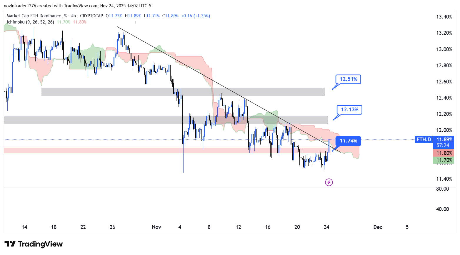 تحلیل دامیننس اتریوم در تایم فریم 4 ساعته 4 آذر