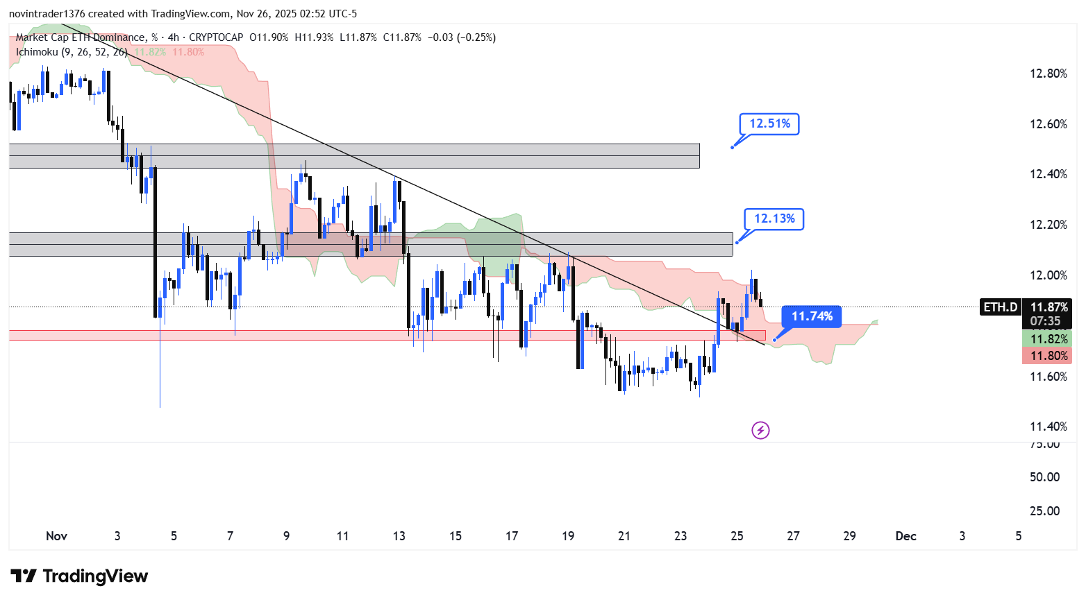 تحلیل دامیننس اتریوم در تایم فریم 4 ساعته 5 آذر