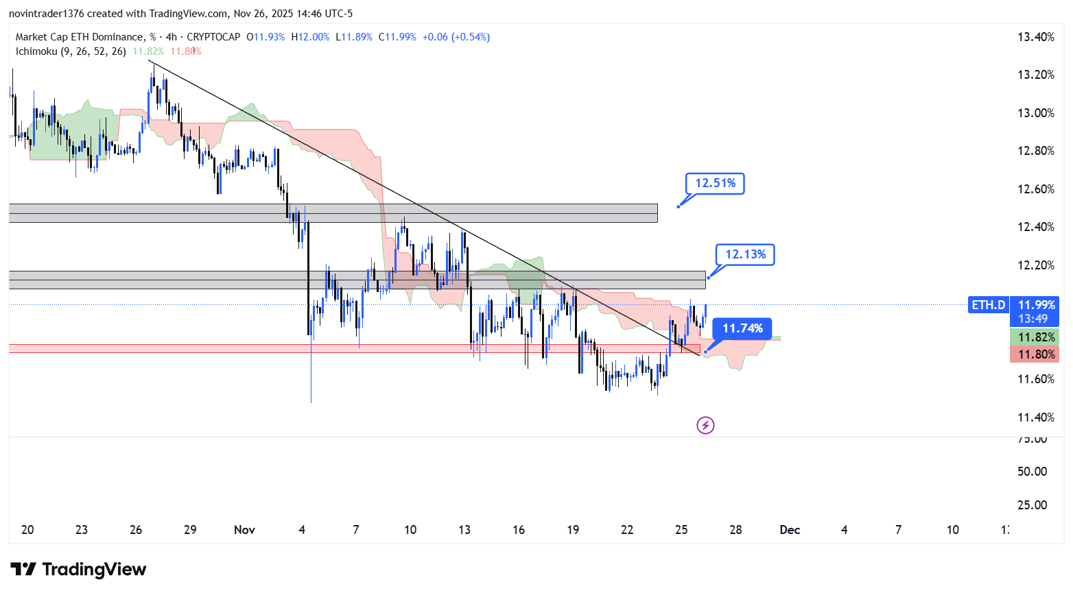 تحلیل دامیننس اتریوم در تایم فریم 4 ساعته 6 آذر