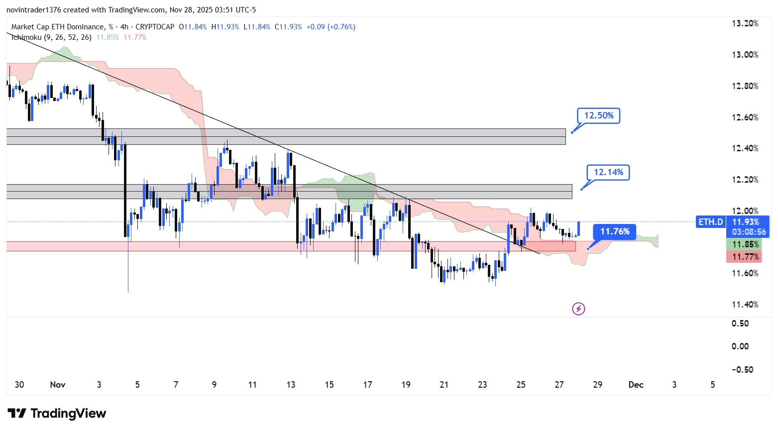 تحلیل دامیننس اتریوم در تایم فریم 4 ساعته 7 آذر