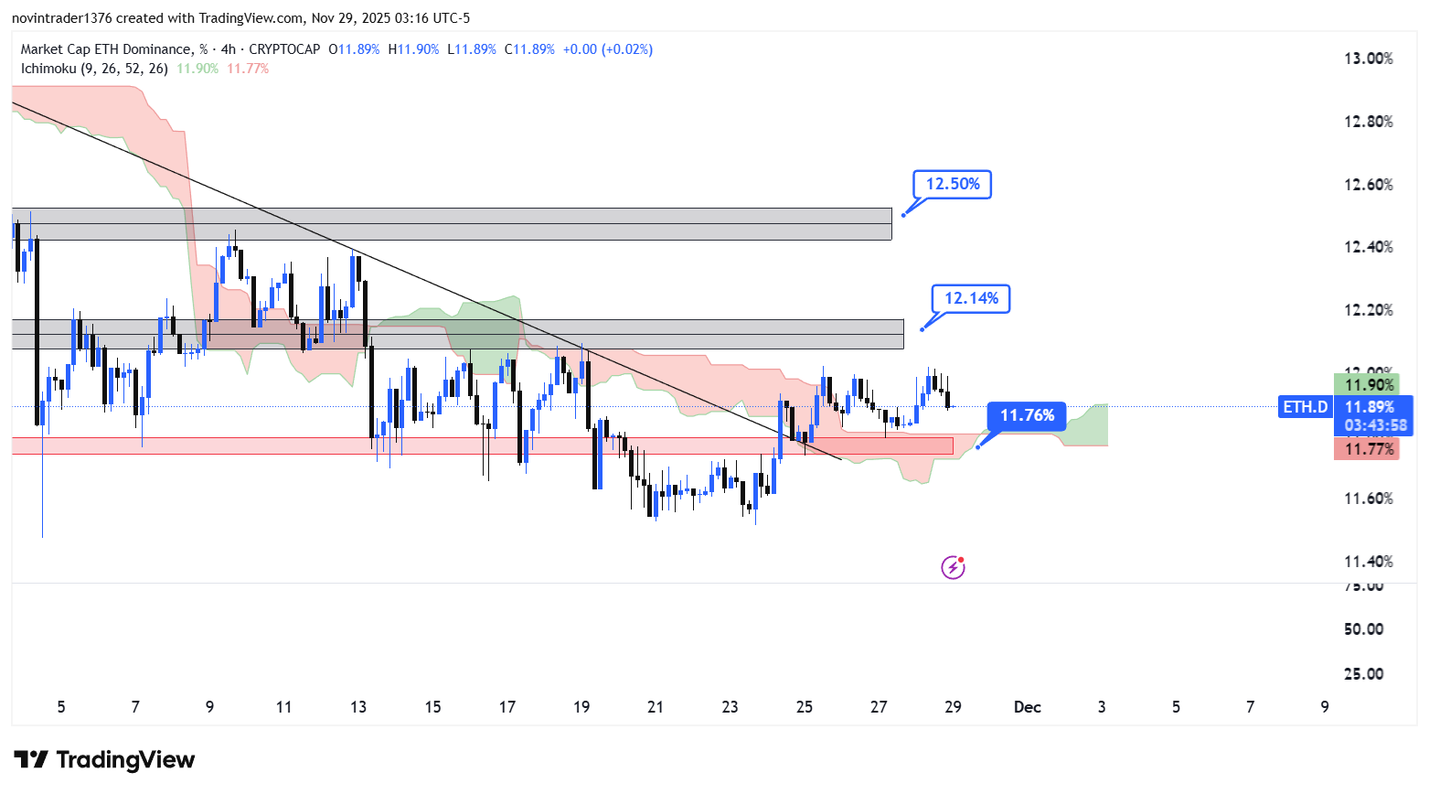 تحلیل دامیننس اتریوم در تایم فریم 4 ساعته 8 آذر
