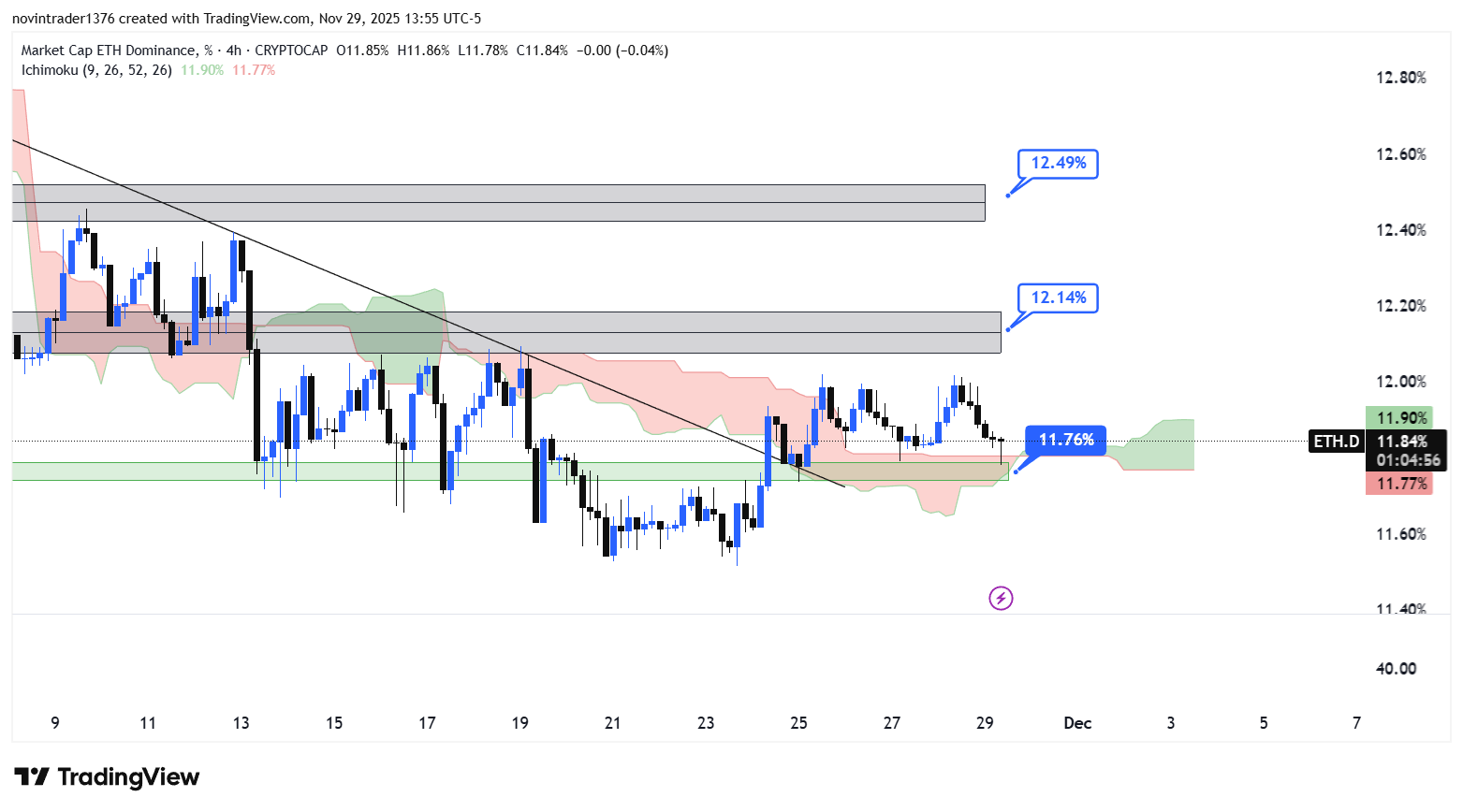 تحلیل دامیننس اتریوم در تایم فریم 4 ساعته 9 آذر