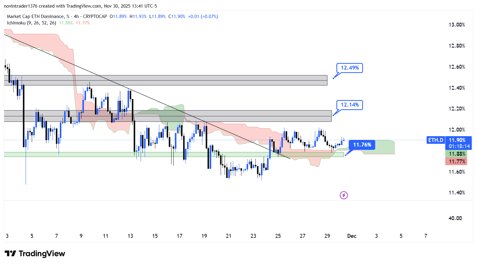 تحلیل دامیننس اتریوم در تایم فریم 4 ساعته 10 آذر