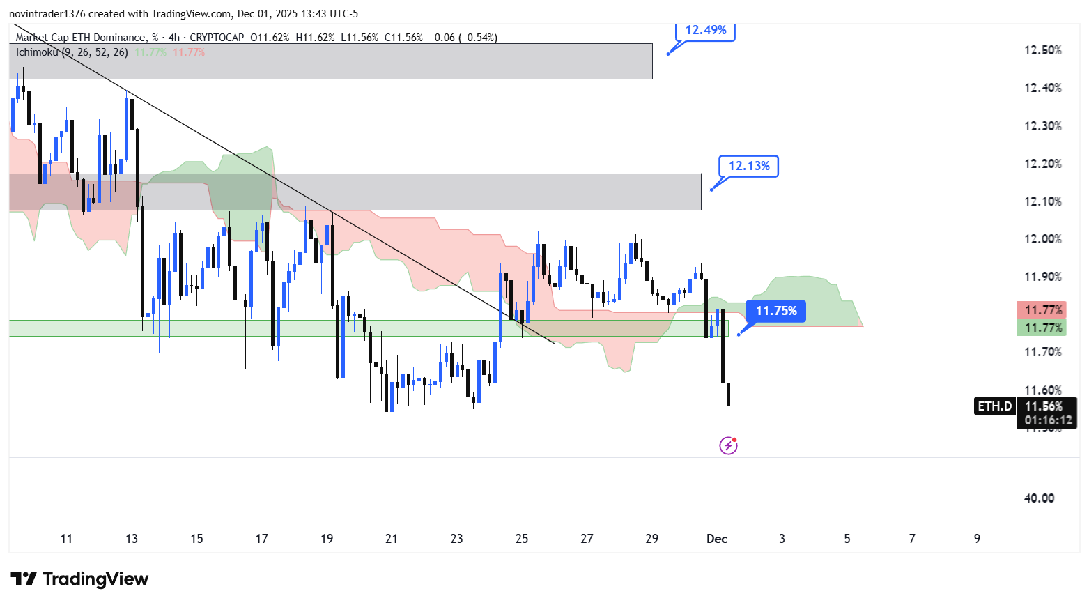 تحلیل دامیننس اتریوم در تایم فریم 4 ساعته 11 آذر