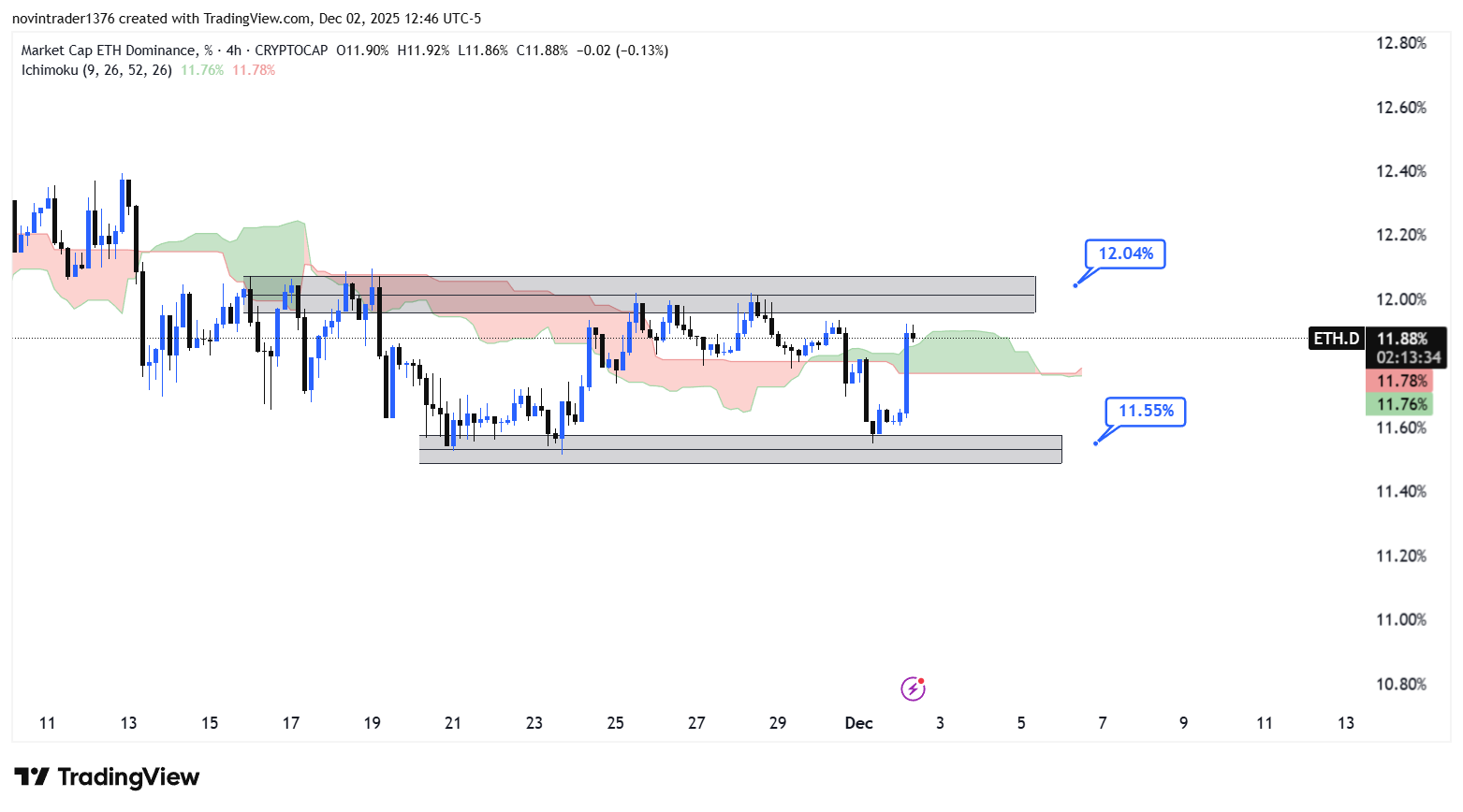تحلیل دامیننس اتریوم در تایم فریم 4 ساعته 12 آذر