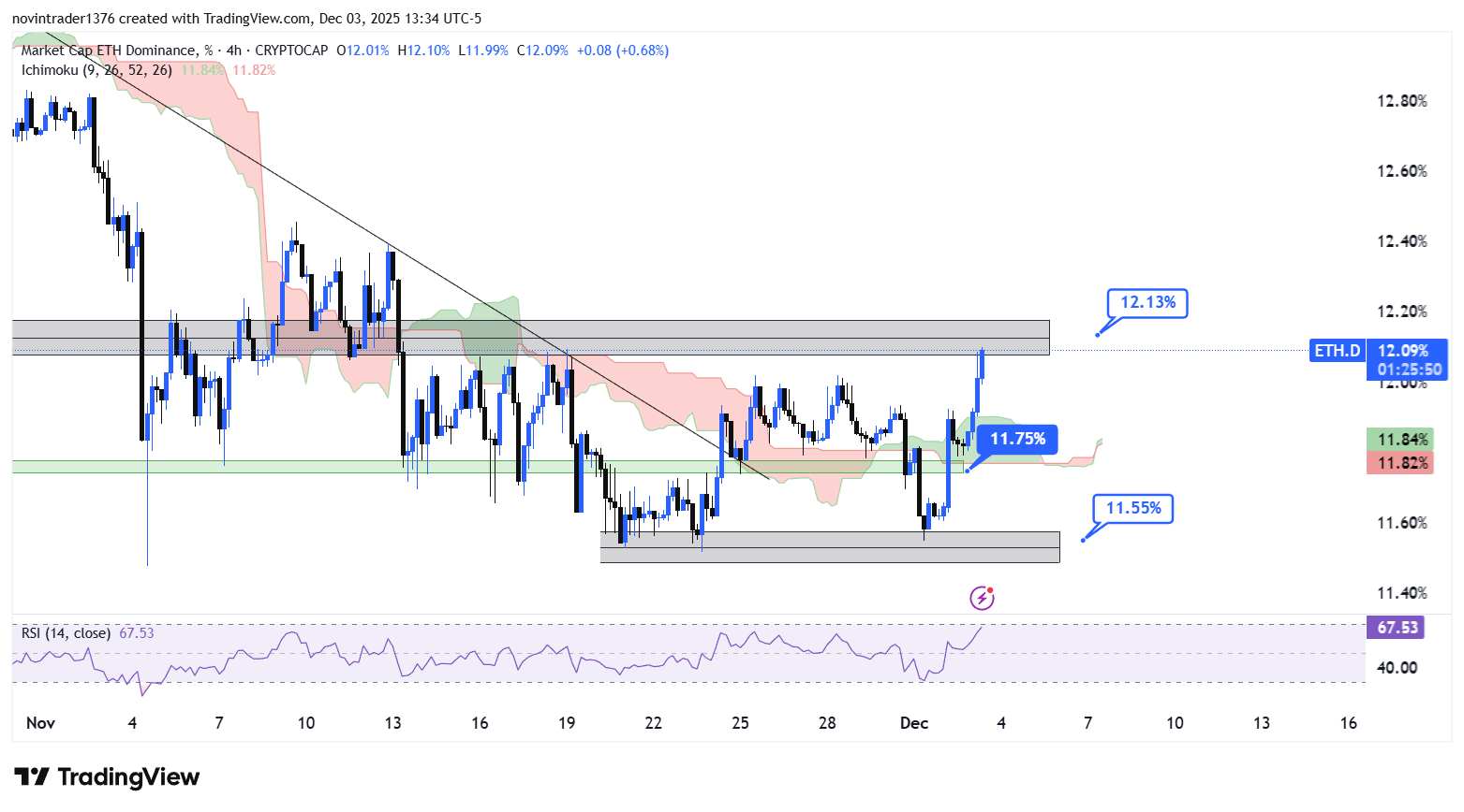 تحلیل دامیننس اتریوم در تایم فریم 4 ساعته 13 آذر