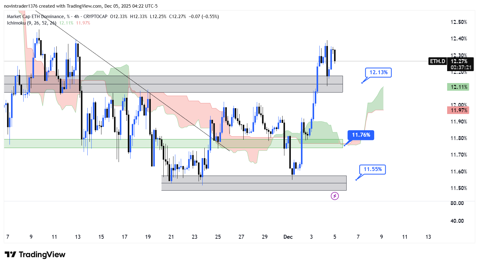 تحلیل دامیننس اتریوم در تایم فریم 4 ساعته 14 اذر