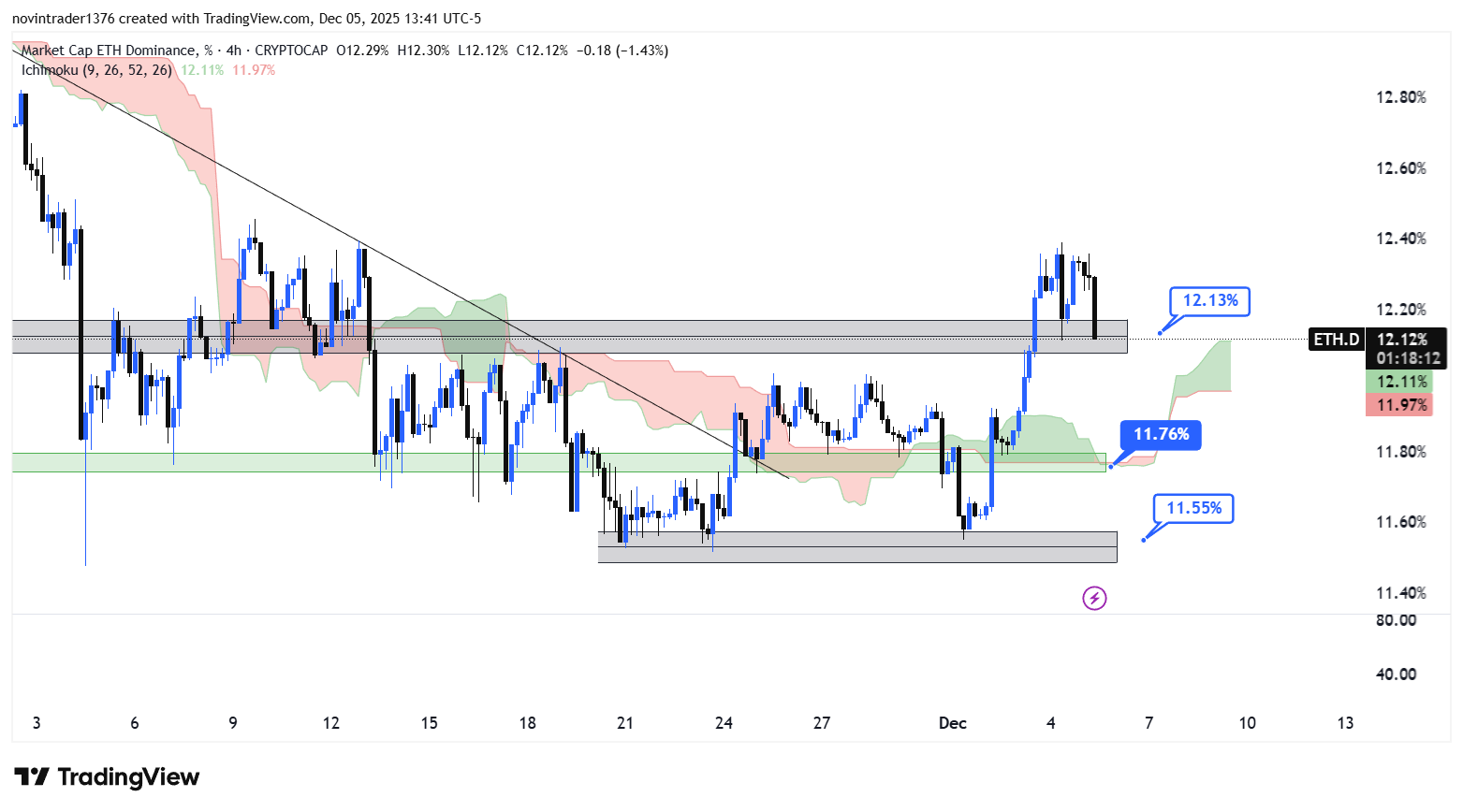 تحلیل دامیننس اتریوم در تایم فریم 4 ساعته 15 اذر