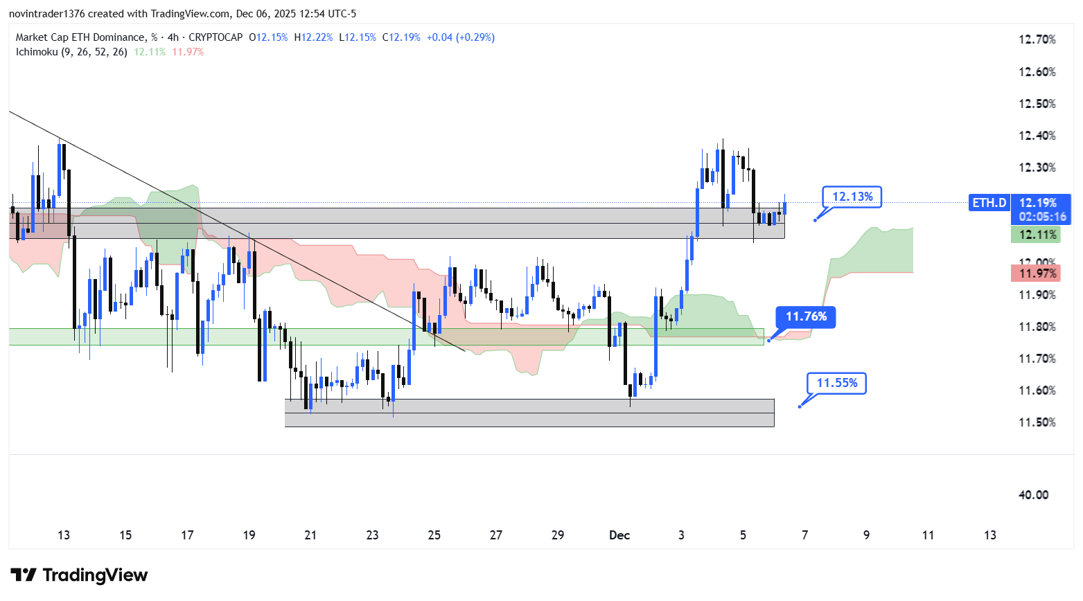 تحلیل دامیننس اتریوم در تایم فریم 4 ساعته 16 آذر