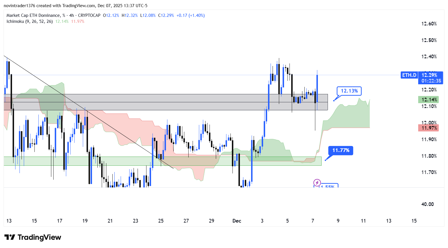 تحلیل دامیننس اتریوم در تایم فریم 4 ساعته 17 آذر