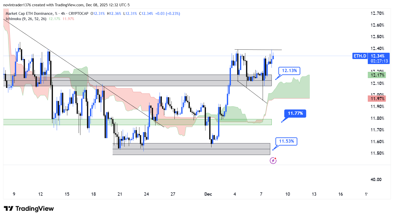 تحلیل دامیننس اتریوم در تایم فریم 4 ساعته 18 آذر
