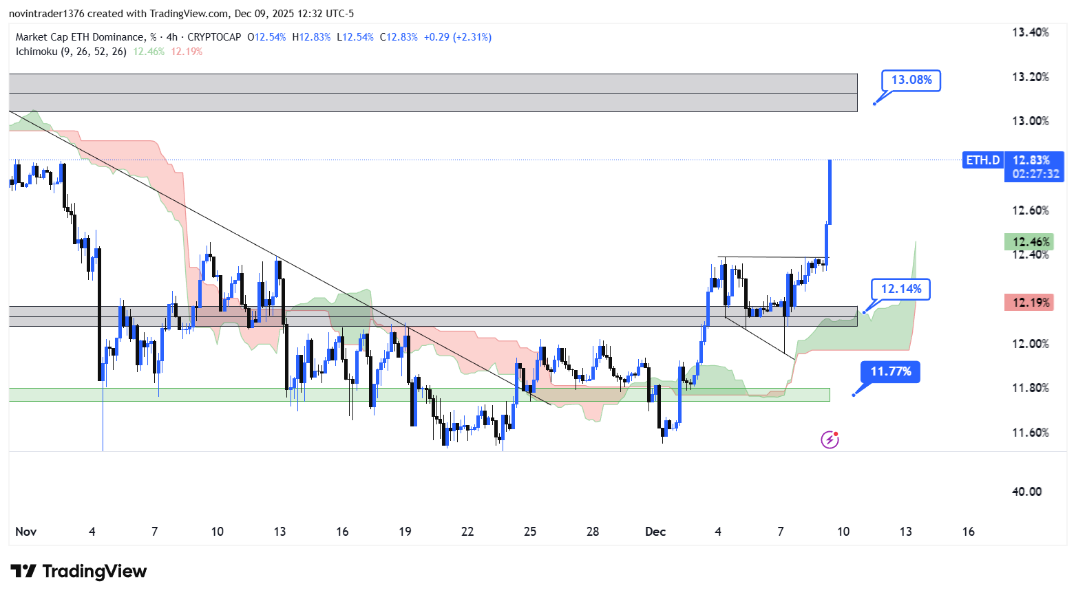 تحلیل دامیننس اتریوم در تایم فریم 4 ساعته 19 آذر