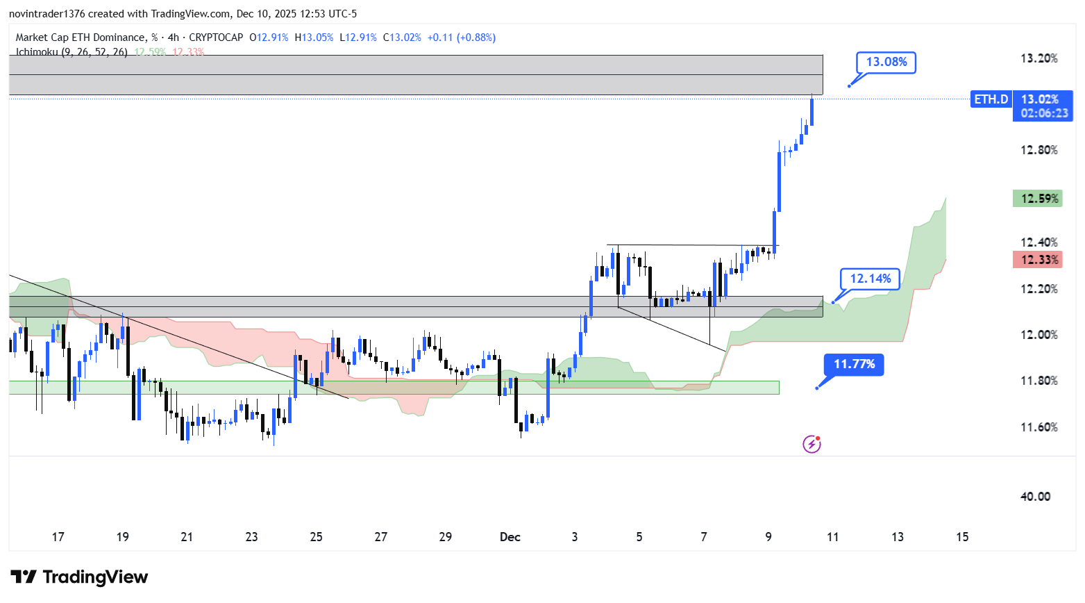 تحلیل دامیننس اتریوم در تایم فریم 4 ساعته 20 آذر