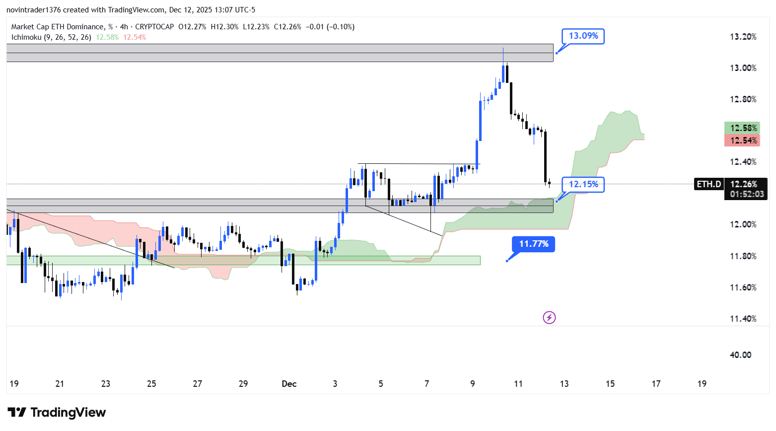 تحلیل دامیننس اتریوم در تایم فریم 4 ساعته 22 آذر