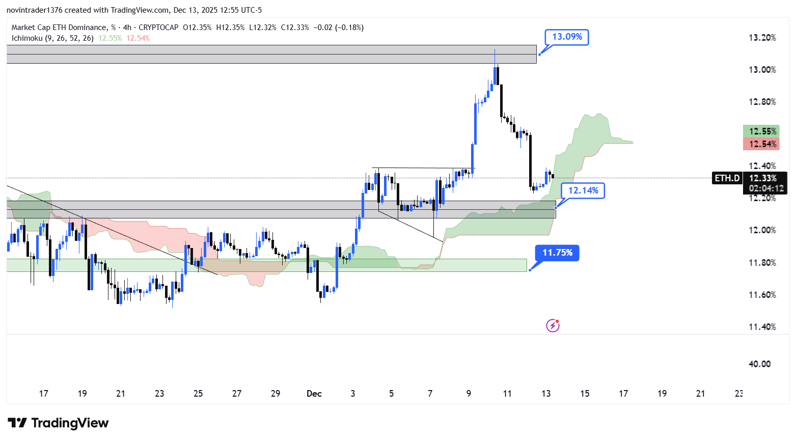 تحلیل دامیننس اتریوم در تایم فریم 4 ساعته 23 آذر