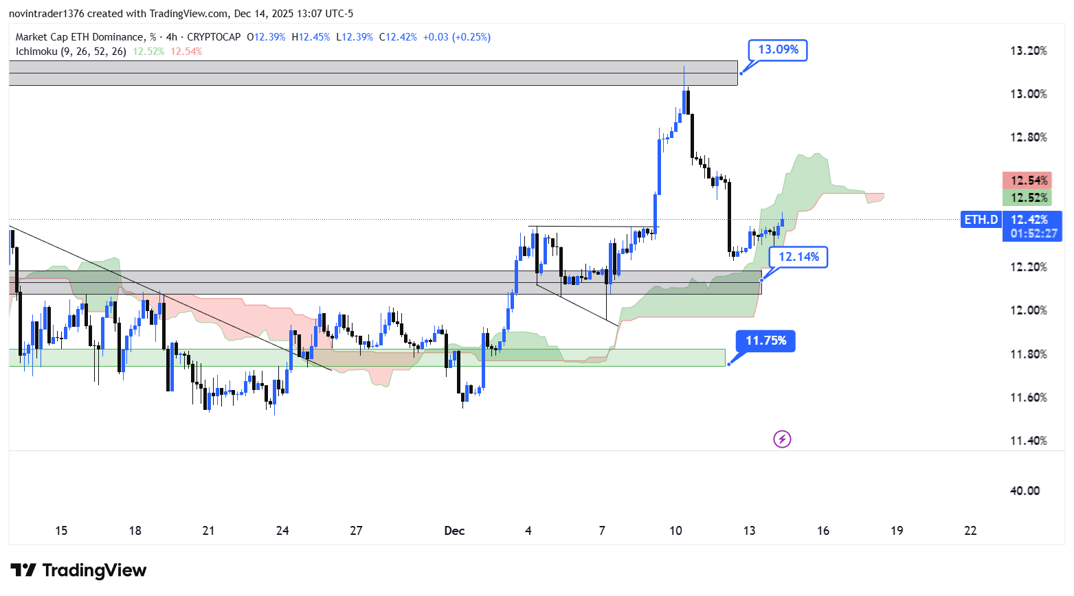 تحلیل دامیننس اتریوم در تایم فریم 4 ساعته 24 آذر