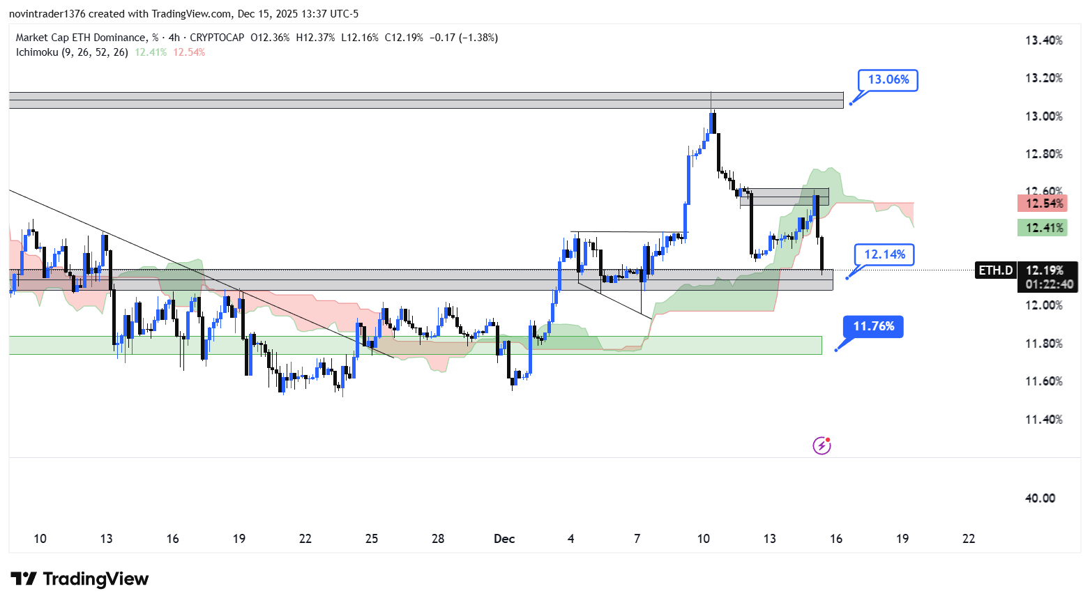 تحلیل دامیننس اتریوم در تایم فریم 4 ساعته 25 آذر