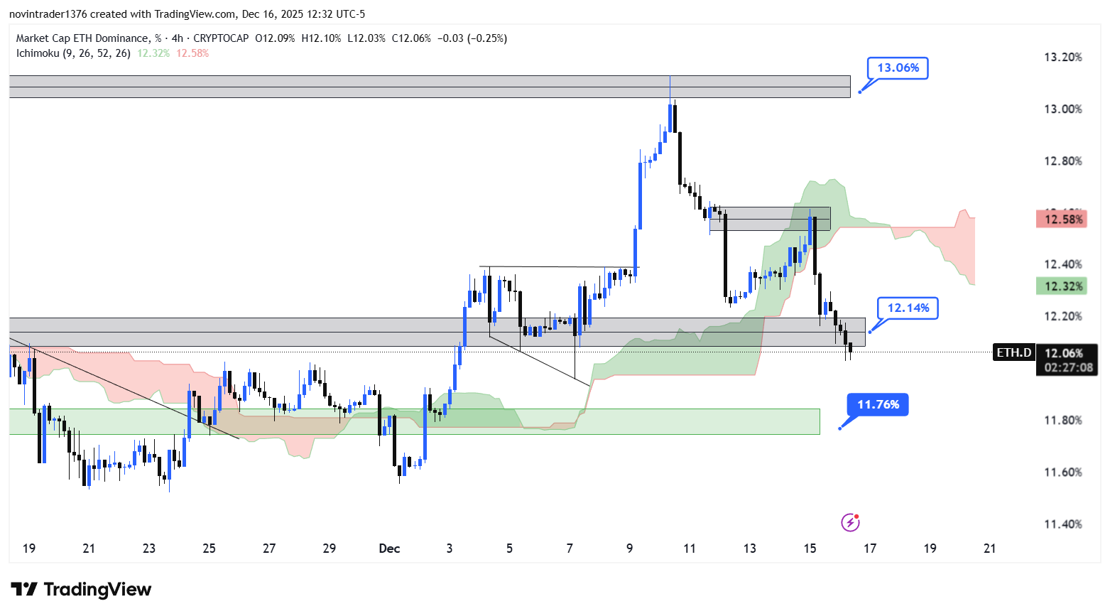 تحلیل دامیننس اتریوم در تایم فریم 4 ساعته 26 آذر