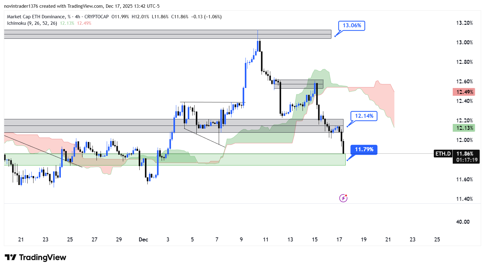 تحلیل دامیننس اتریوم در تایم فریم 4 ساعته 27 آذر